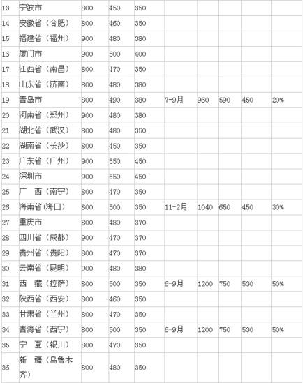 3.住宿标准