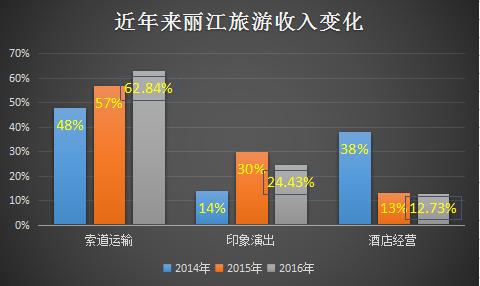 3、丽江旅游年假安排