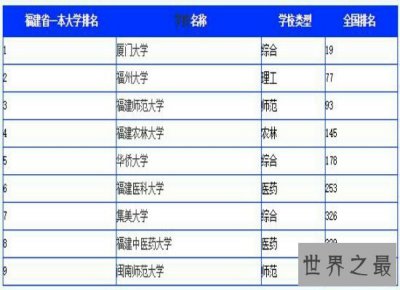 ​最新福建大学排名在网上曝光 第一名是实力很强的厦门大学