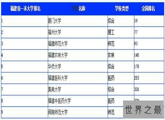 最新福建大学排名在网上曝光 第一名是实力很强的厦门大学