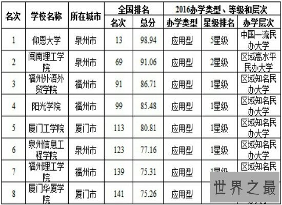 最新福建大学排名在网上曝光 第一名是实力很强的厦门大学