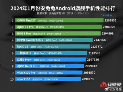 ​安兔兔1月性能榜出炉：天玑9300旗舰性能榜荣登第一、天玑8300次旗舰一骑绝尘