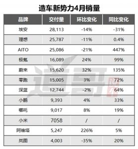 ​造车新势力4月销量盘点：小米热卖，问界风头被抢？