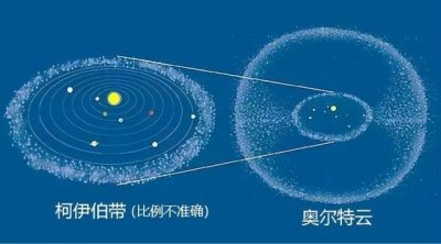 ​太阳系边缘是柯伊伯带还是奥尔特云?