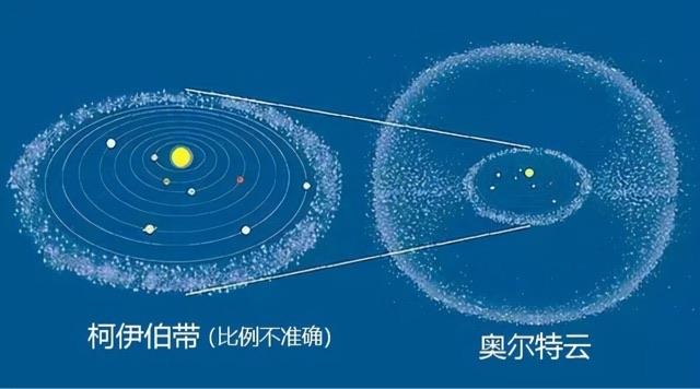 探秘太阳系边缘是柯伊伯带还是奥尔特云?  1