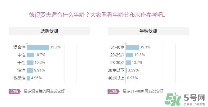 彼得罗夫适合什么肤质？彼得罗夫适合敏感肌吗？