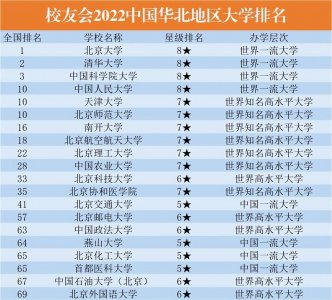 ​华北20所重点大学排名，北邮排名14，人大不如国科大，北大第一