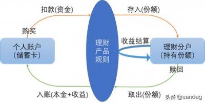 ​账户中心 - 银行业务中台设计