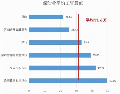 ​揭秘真实的保险公司内勤收入