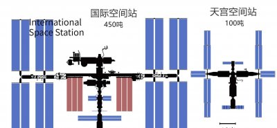 ​中国天宫空间站比美国的差？