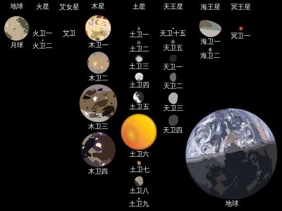 ​除月球外，太阳系中的天然卫星，还有哪些？