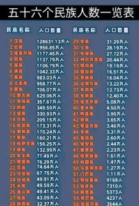 ​我国56个民族人口数量，快来看看你所在的民族排第几