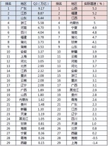 ​全国29地GDP大排名