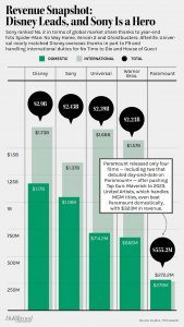 ​好莱坞巨头票房排名！迪士尼超29亿登顶，索尼靠一部蜘蛛侠吃饭