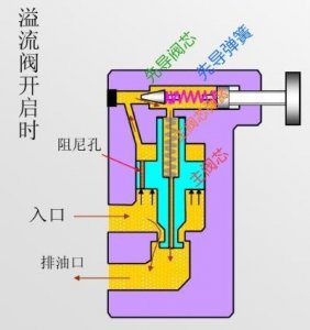 ​先导溢流阀工作原理，看了就能懂