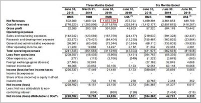 ​斗鱼上市后首份财报：营收18.73亿元，直播收入同比增长156%