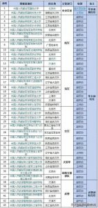 ​全国比较有名的二本军校有哪些？