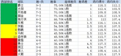 ​NBA联盟东西部排名-西部篇