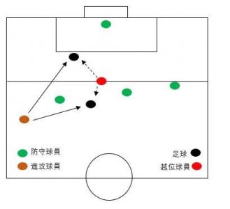 ​足球越位规则解析 还为裁判的越位吹罚一头雾水吗？来看看吧