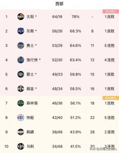 ​NBA常规赛最终东西部排名，附季后赛第一轮对阵表