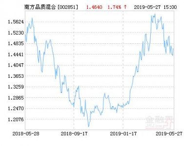 ​南方品质优选灵活配置混合基金最新净值涨幅达1.74%