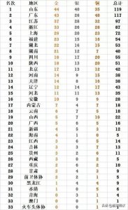 ​全运会金牌榜：广东狂揽6金争第1，浙江33金第4，辽宁迎来大爆发